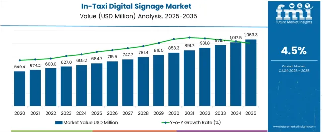 In Taxi Digital Signage Market Market Value Analysis