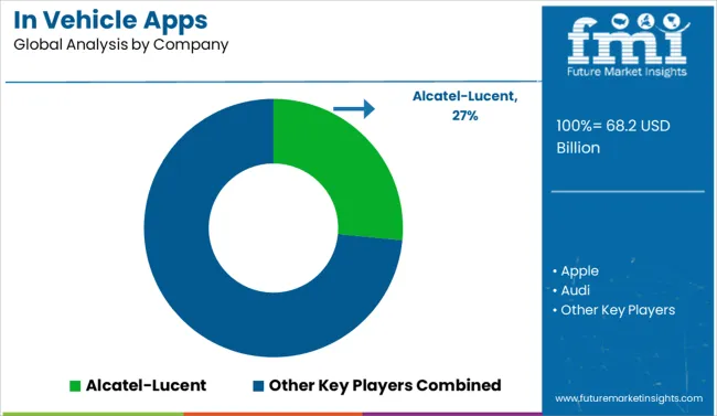 In Vehicle Apps Analysis By Company