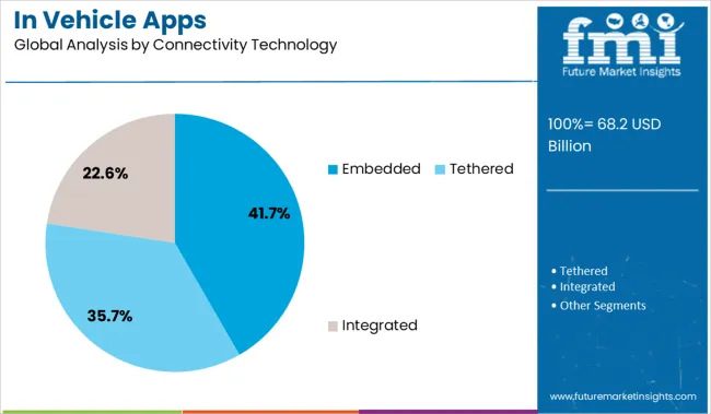 In Vehicle Apps Analysis By Connectivity Technology