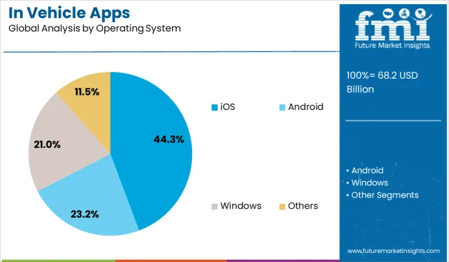 In Vehicle Apps Analysis By Operating System