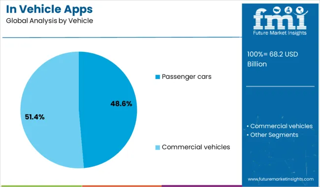 In Vehicle Apps Analysis By Vehicle
