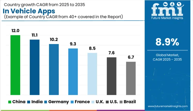 In Vehicle Apps Cagr Analysis By Country
