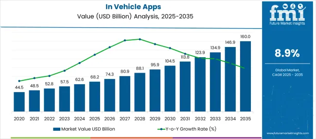 In Vehicle Apps Market Value Analysis