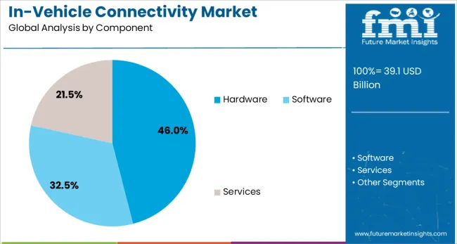 In Vehicle Connectivity Market Analysis By Component