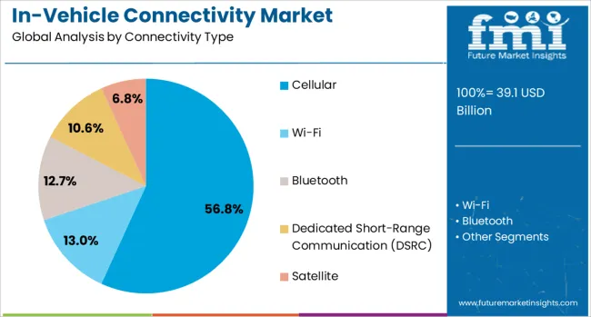 In Vehicle Connectivity Market Analysis By Connectivity Type