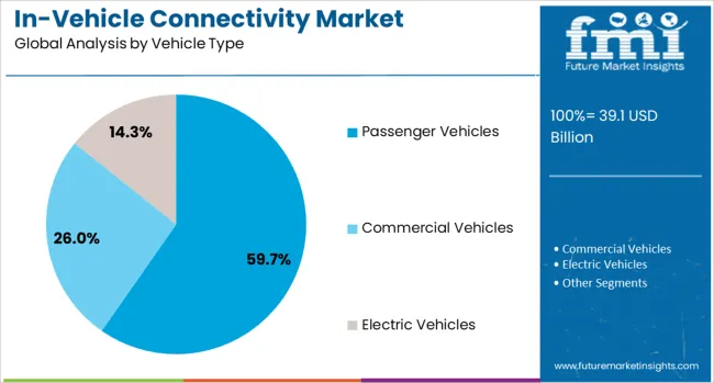 In Vehicle Connectivity Market Analysis By Vehicle Type