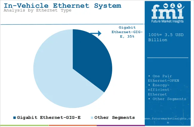 In Vehicle Ethernet System Market Analysis By Ethernet Type