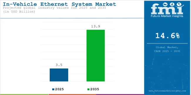 In Vehicle Ethernet System Market Industry Value Analysis