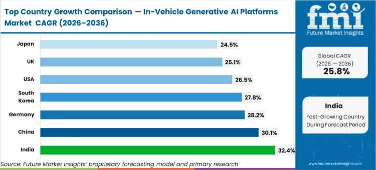 In Vehicle Generative Ai Platforms Market Cagr Analysis By Country