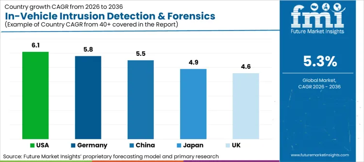 In Vehicle Intrusion Detection And Forensics Platforms For Connected Fleets Market Cagr Analysis By Country