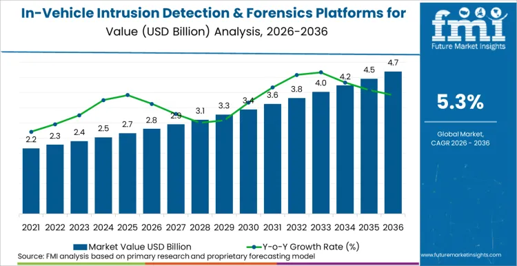 In Vehicle Intrusion Detection And Forensics Platforms For Connected Fleets Market Market Value Analysis