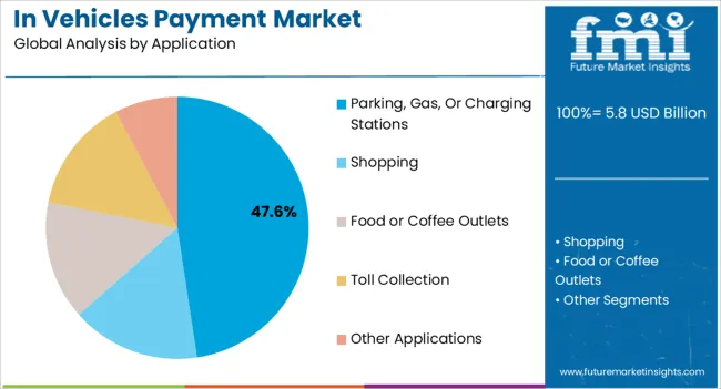 In Vehicles Payment Market Analysis By Application