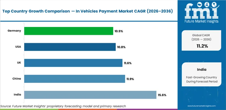 In Vehicles Payment Market Cagr Analysis By Country In Vehicles Payment Market Cagr Analysis By Country
