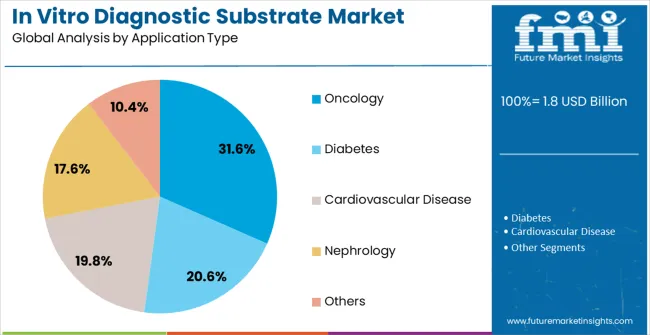 In Vitro Diagnostic Substrate Market Analysis By Application Type In Vitro Diagnostic Substrate Market Analysis By Application Type