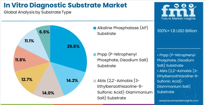 In Vitro Diagnostic Substrate Market Analysis By Substrate Type In Vitro Diagnostic Substrate Market Analysis By Substrate Type