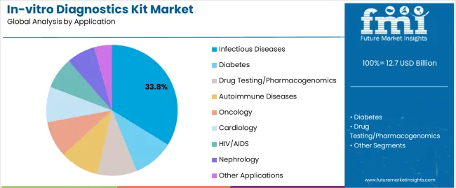 In Vitro Diagnostics Kit Market Analysis By Application