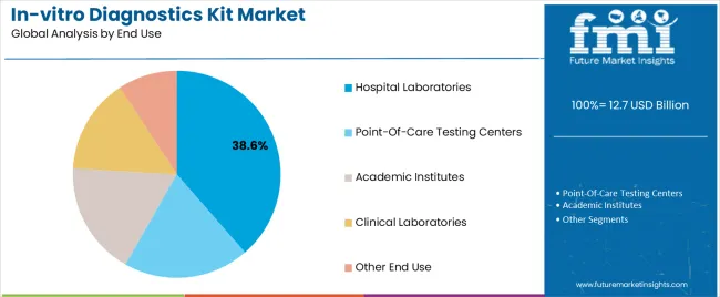 In Vitro Diagnostics Kit Market Analysis By End Use