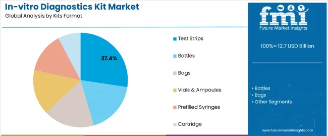 In Vitro Diagnostics Kit Market Analysis By Kits Format