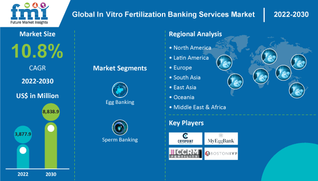 In Vitro Fertilization Banking Services Market