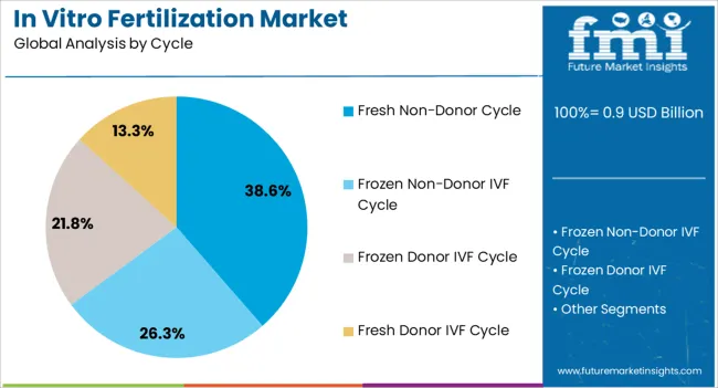 In Vitro Fertilization Market Analysis By Cycle In Vitro Fertilization Market Analysis By Cycle