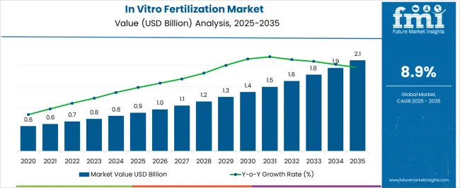 In Vitro Fertilization Market Market Value Analysis In Vitro Fertilization Market Market Value Analysis