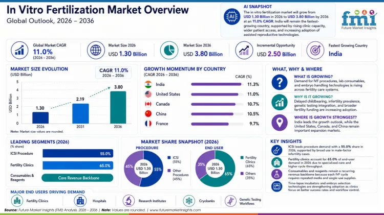 In Vitro Fertilization Market
