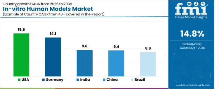 In Vitro Human Models Market Cagr Analysis By Country