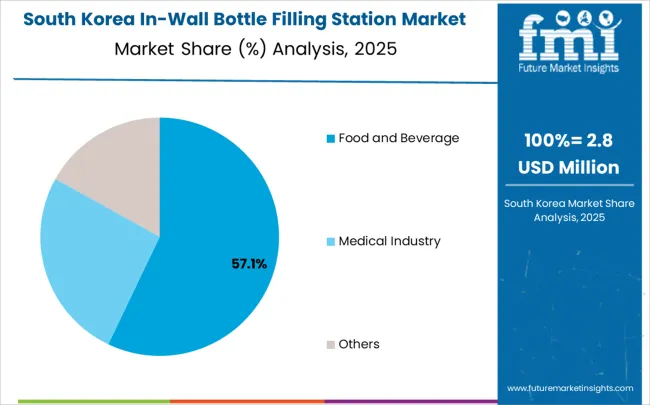 In Wall Bottle Filling Station Market South Korea Market Share Analysis By Application