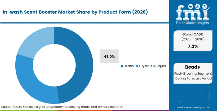 In Wash Scent Booster Market Analysis By Product Form In Wash Scent Booster Market Analysis By Product Form