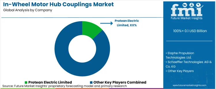 In Wheel Motor Hub Couplings Market Analysis By Company