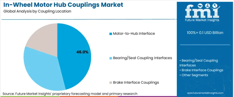 In Wheel Motor Hub Couplings Market Analysis By Coupling Location