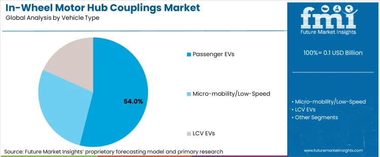 In Wheel Motor Hub Couplings Market Analysis By Vehicle Type