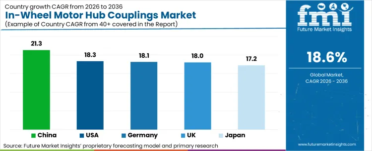 In Wheel Motor Hub Couplings Market Cagr Analysis By Country