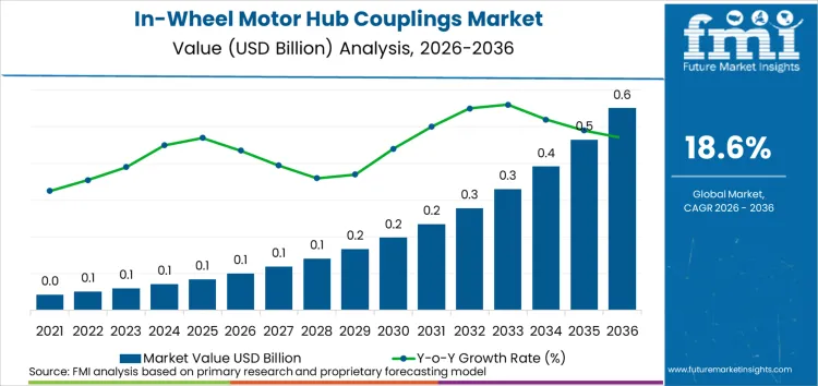 In Wheel Motor Hub Couplings Market Market Value Analysis