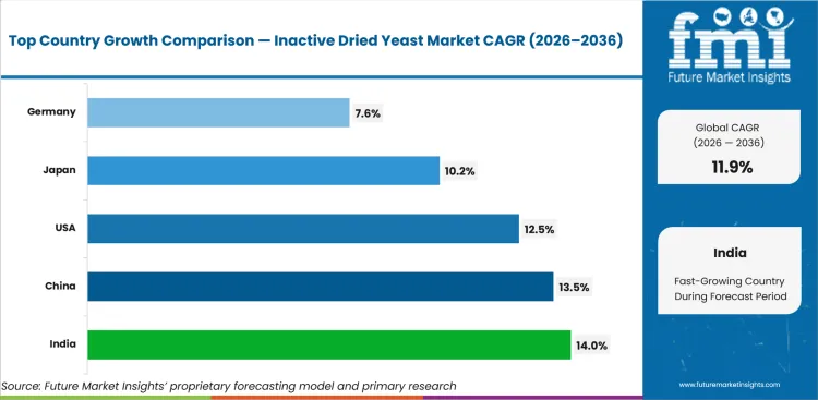 Inactive Dried Yeast Market Cagr Analysis By Country