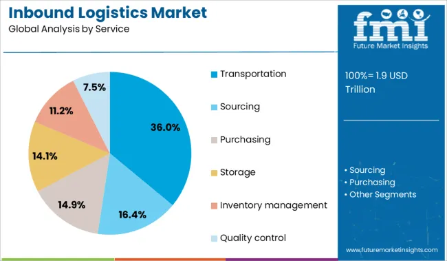 Inbound Logistics Market Analysis By Service