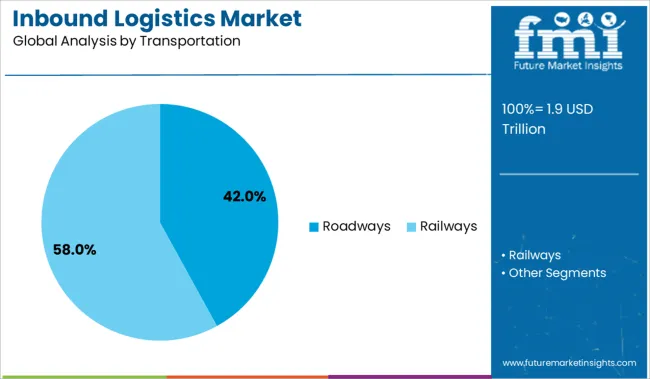 Inbound Logistics Market Analysis By Transportation