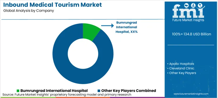 Inbound Medical Tourism Market Analysis By Company