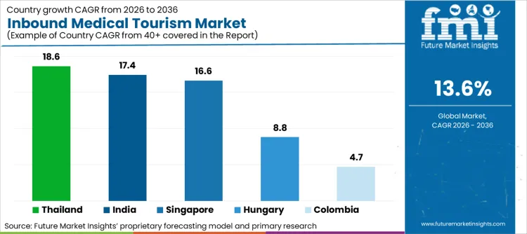 Inbound Medical Tourism Market Cagr Analysis By Country