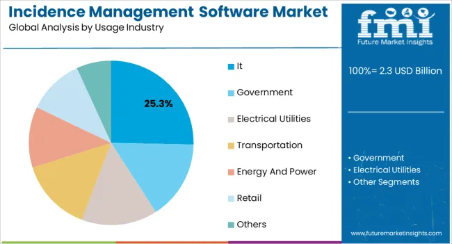 Incidence Management Software Market Analysis By Usage Industry