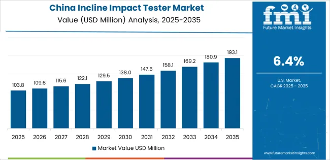 Incline Impact Tester Market Country Value Analysis Incline Impact Tester Market Country Value Analysis