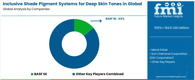 Inclusive Shade Pigment Systems For Deep Skin Tones In Global Brands Market Analysis By Company