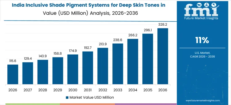 Inclusive Shade Pigment Systems For Deep Skin Tones In Global Brands Market Country Value Analysis