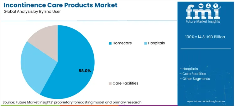 Incontinence Care Products Market Analysis By By End User