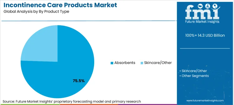 Incontinence Care Products Market Analysis By By Product Type