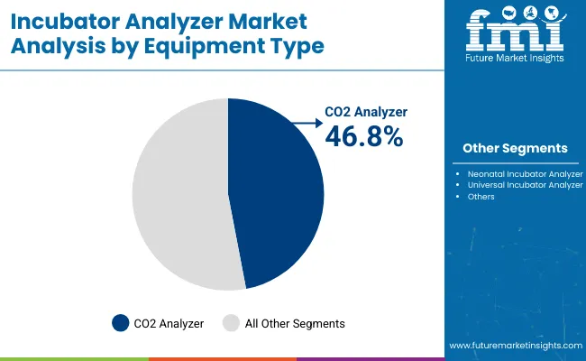 Incubator Analyzer Market By Equipment Type