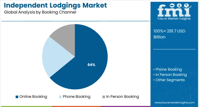 Independent Lodgings Market Analysis By Booking Channel