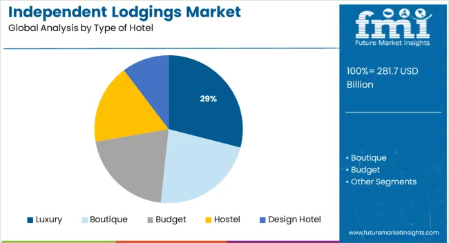 Independent Lodgings Market Analysis By Type Of Hotel