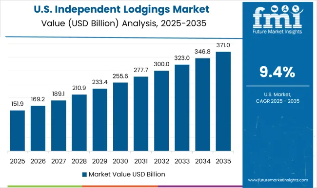 Independent Lodgings Market Country Value Analysis