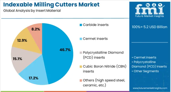 Indexable Milling Cutters Market Analysis By Insert Material
